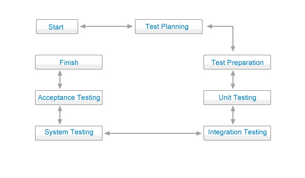 Testing Process